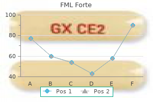 order fml forte from india